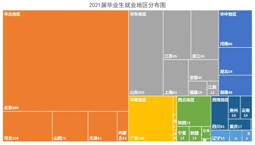 高校毕业生可供选择的就业去向,高校毕业生毕业去向城市排名