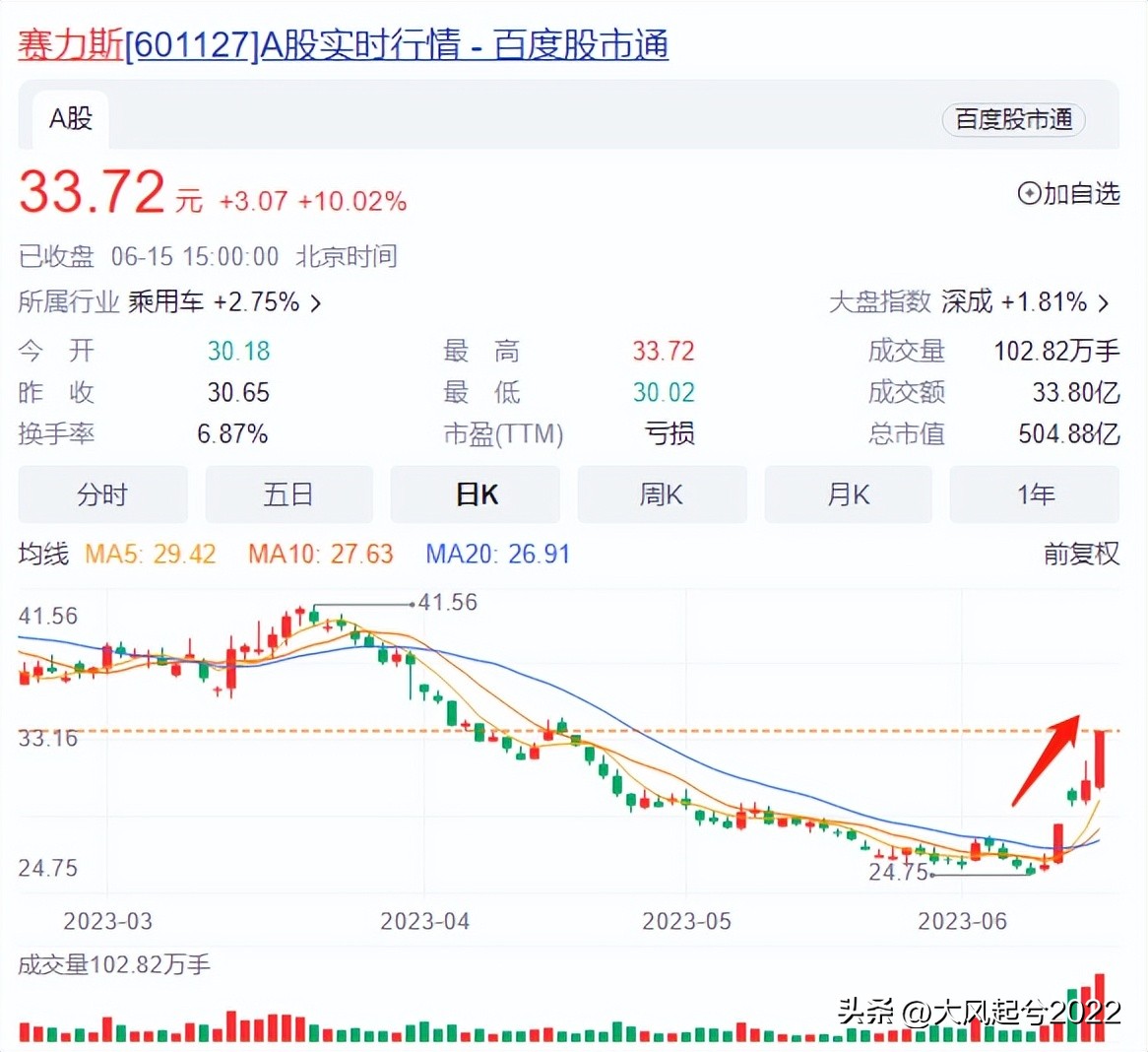 华为真下场造车？赛力斯股价暴涨，问界商标转让