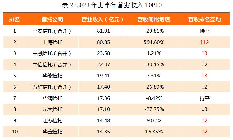 信托公司收入排名,全球信托公司最新排名