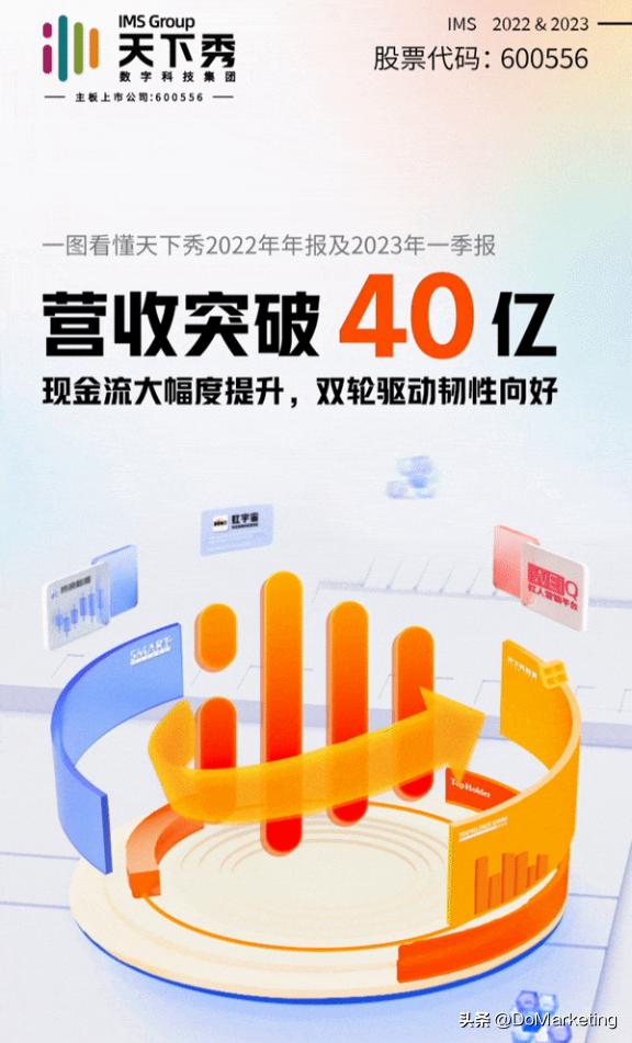 天下秀2022年报展现内功，红人经济蓄水池蕴含巨大潜能