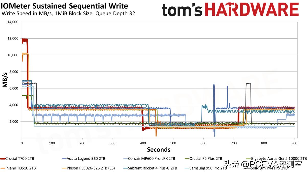 金士顿内存参数解读,金士顿pcie5.0固态测评