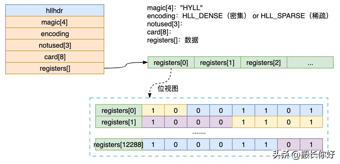 redis数据结构之跳跃表,使用redis判断累计值