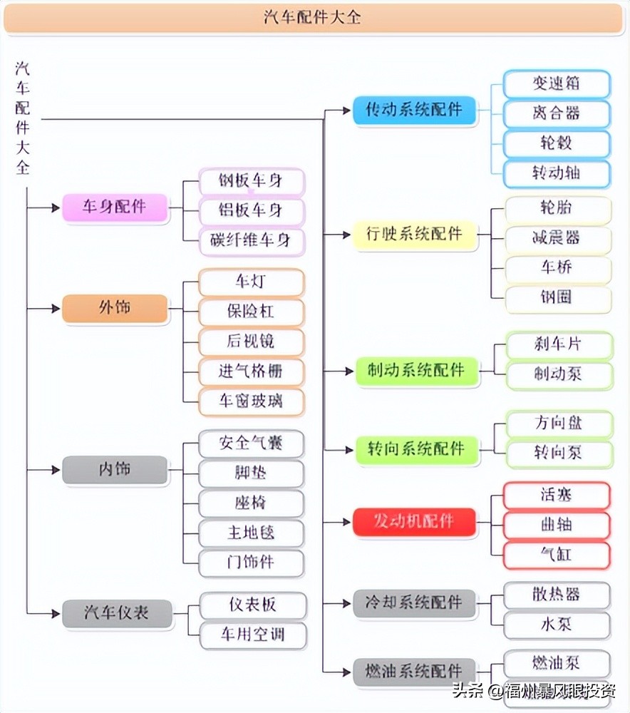 汽车零部件行业现状及产业链,汽车零部件行业现状底盘