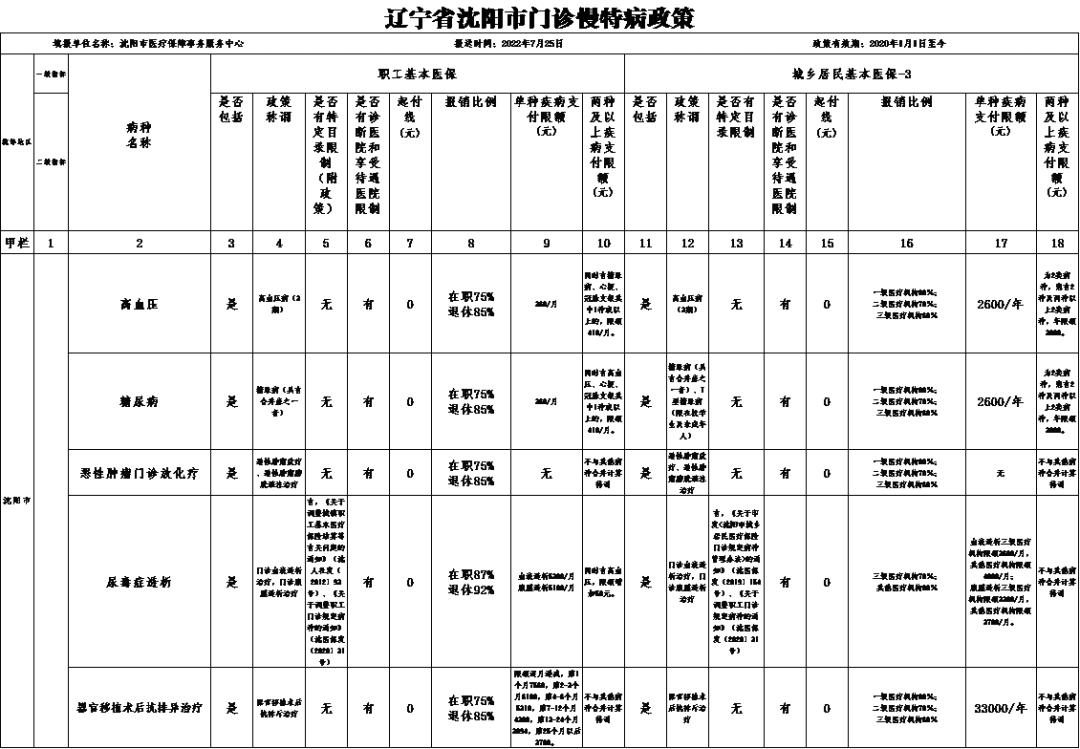 异地就医医保政策小知识,沈阳退休人员异地就医政策