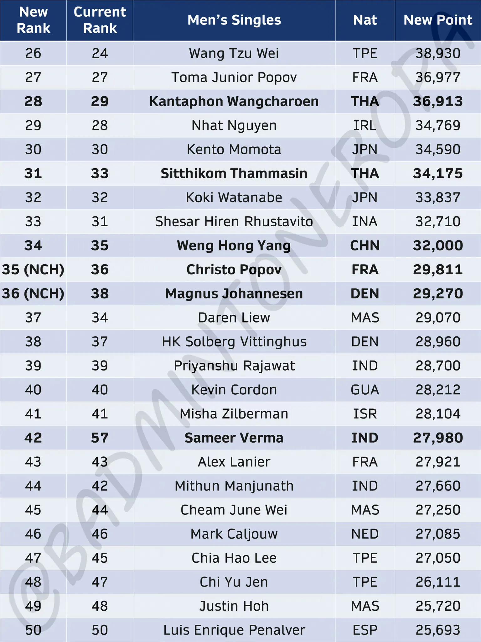 羽毛球奥运积分最新排名,中国羽毛球队巴黎奥运会