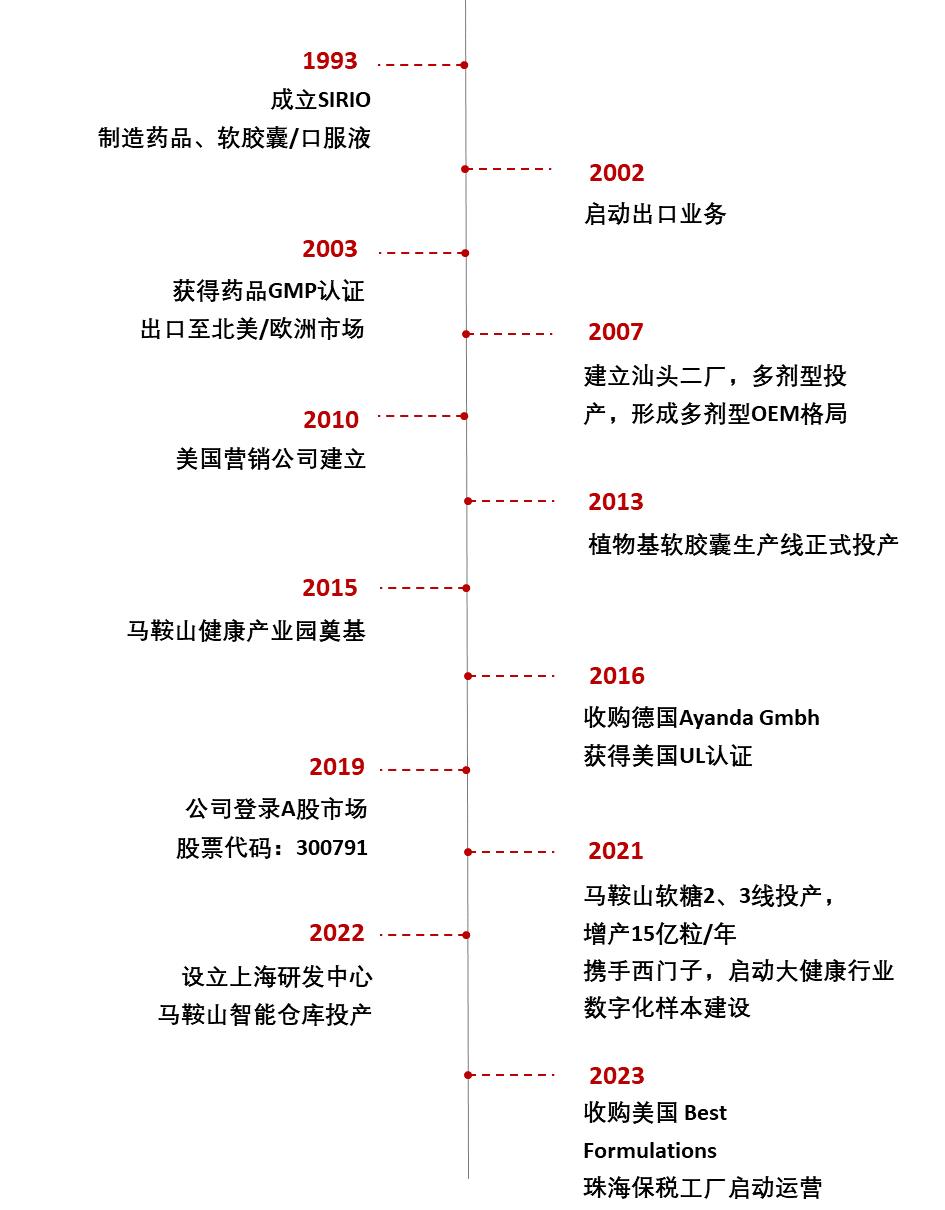 仙乐健康发展史,仙乐健康产品前景