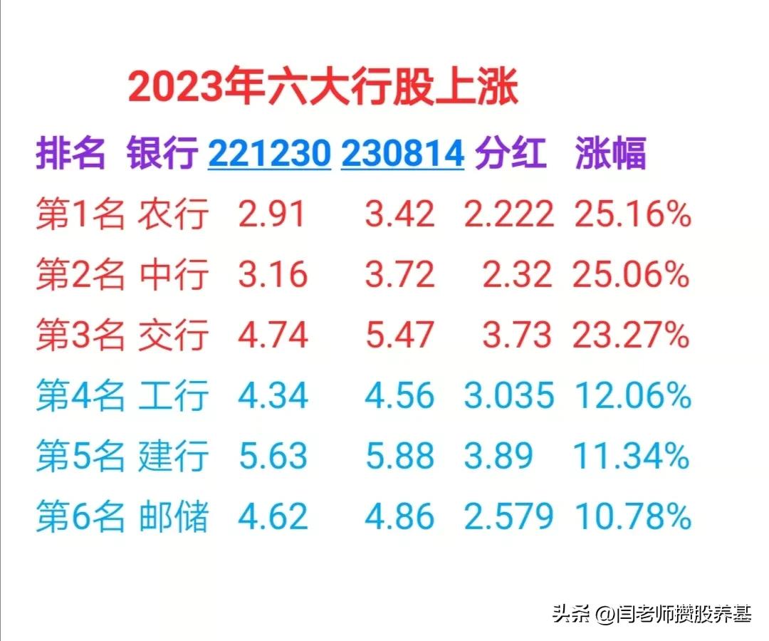 六大行股票哪个值得长期投资,六大行哪个股票价格波动大