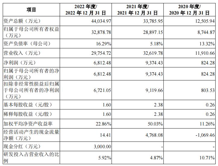 蕊源科技拟冲刺创业板ipo上市,第三大股东