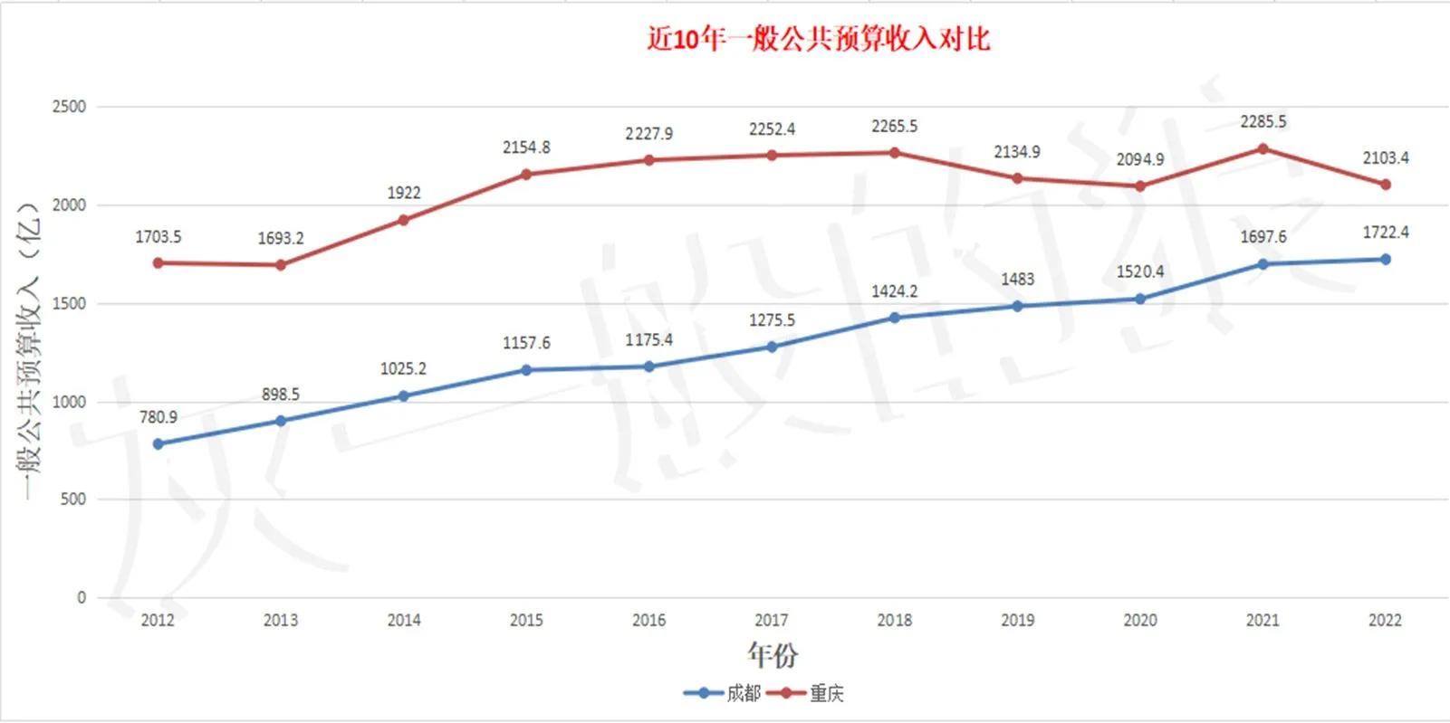 重庆和成都谁是西南龙头老大,成都和重庆谁的综合实力更强