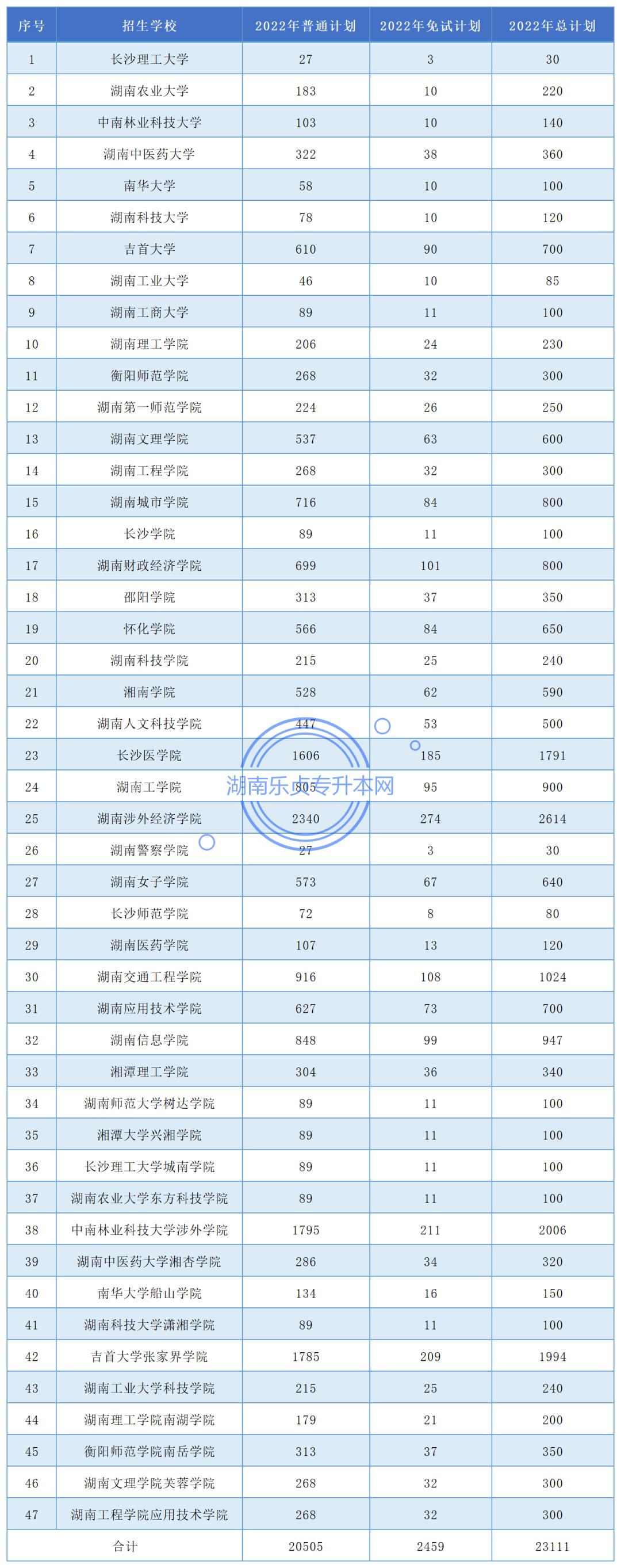 湖南专升本招生计划2024招收人数,2022年湖南专升本免试录取情况