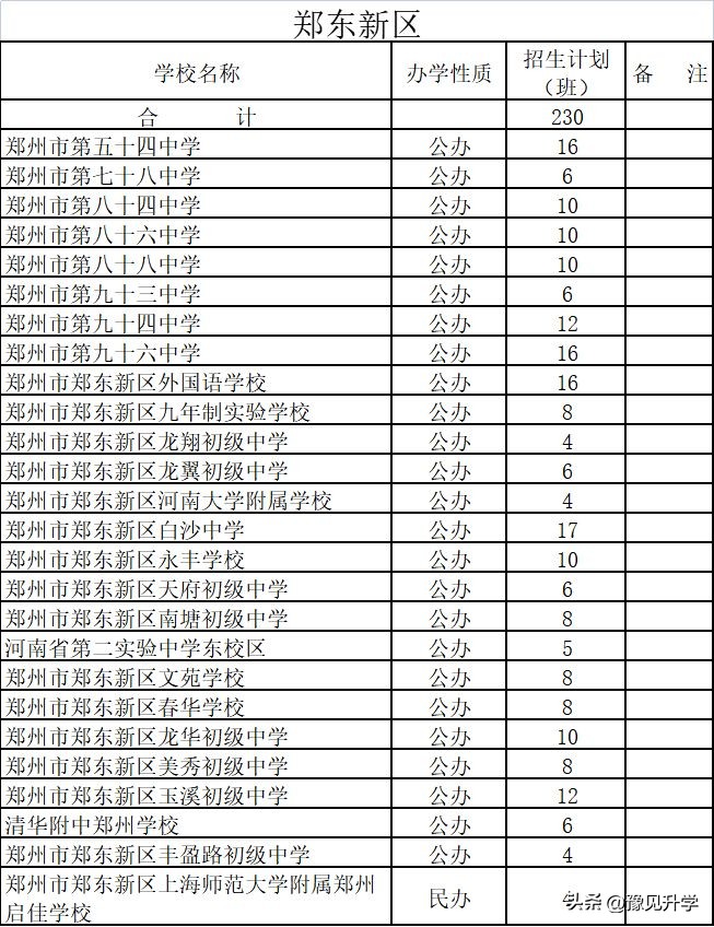 郑州102初中划片招生,2019年郑州管城区初中招生计划