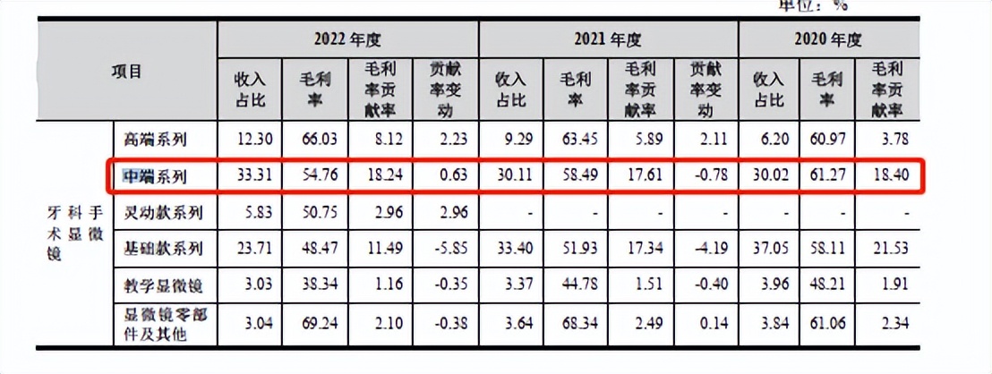 牙科手术显微镜转让,卖医疗器械一年赚100万