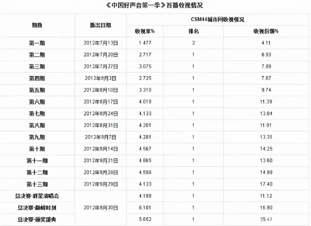 综艺「死」在ROI