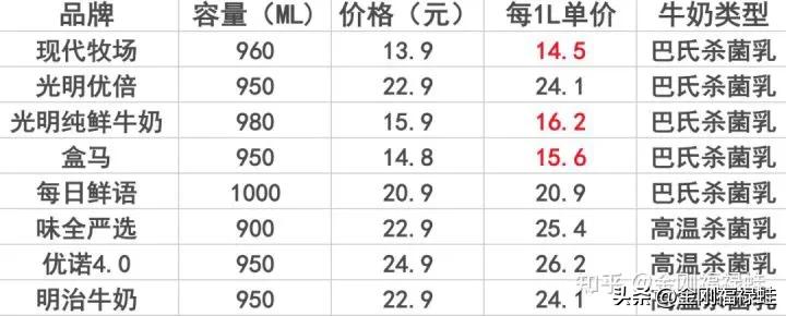 如何选择一款放心的牛奶,便宜又质量很好的牛奶有哪些