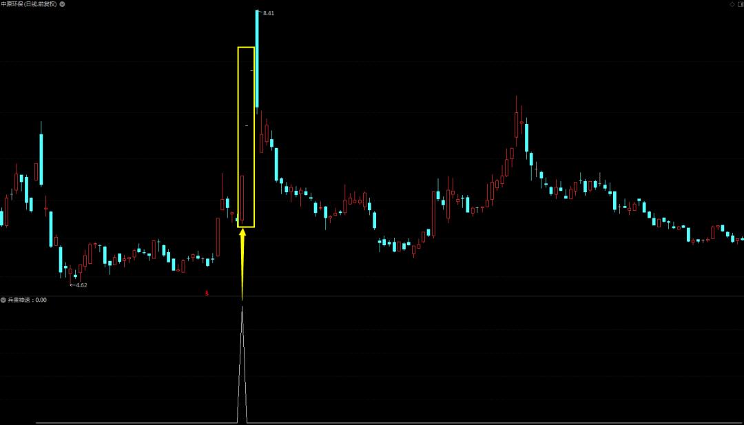 量价擒涨停指标公式,量化抓涨停排序指标源码