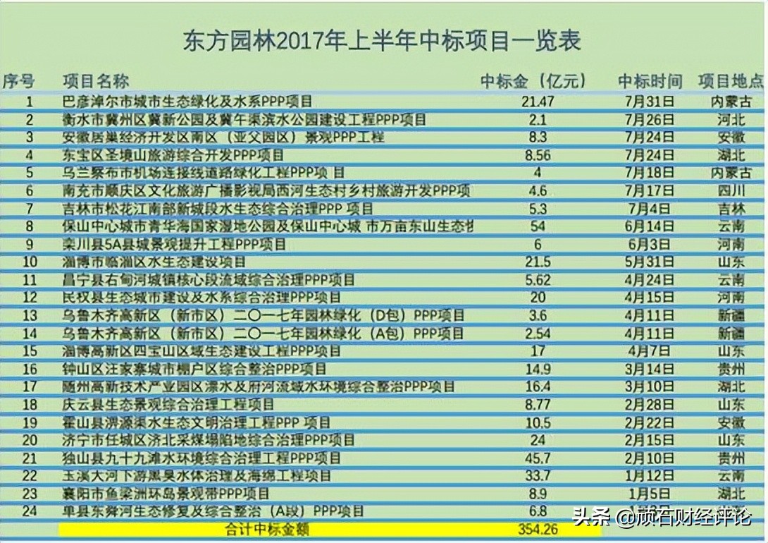 东方园林：死于PPP项目的第一家上市公司