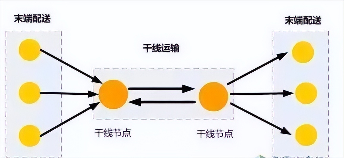 干货一本通,整车零担和零担专线有啥区别