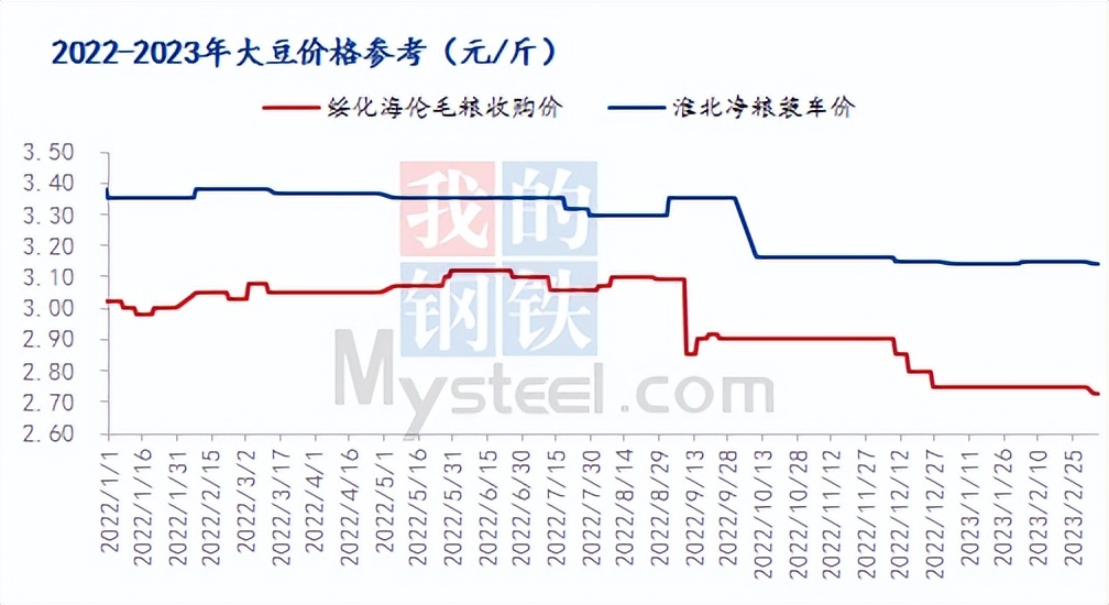8.18大豆行情分析,mysteel大豆2023预计进口量