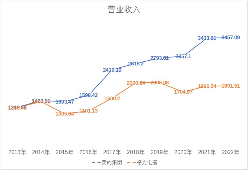 美的与格力集团总产值,格力电器美的集团市值差距