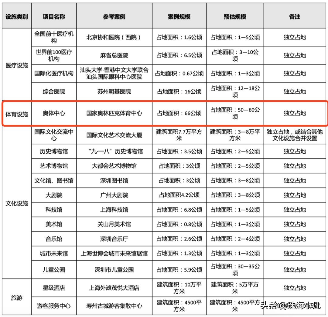 中山坦洲新体育馆项目,中山全民体育馆