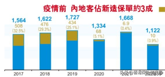 TVB：2023内地客投保香港保险保费或超400亿港元！