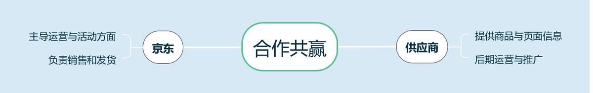 入驻京东自营需要多少销售额,2022京东自营入驻条件