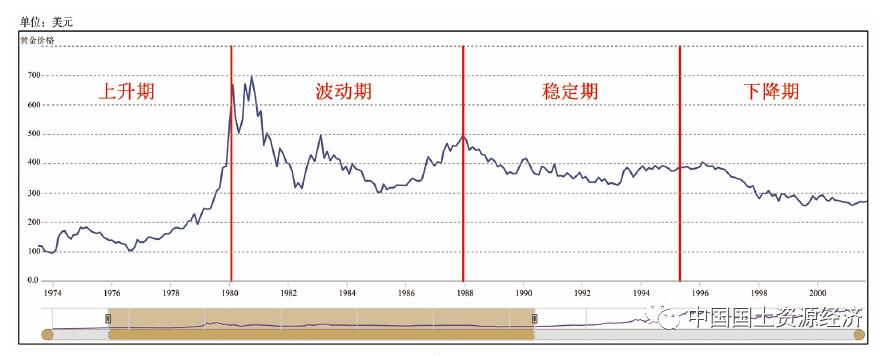 从股价看黄金价格,这几年黄金的涨跌走势