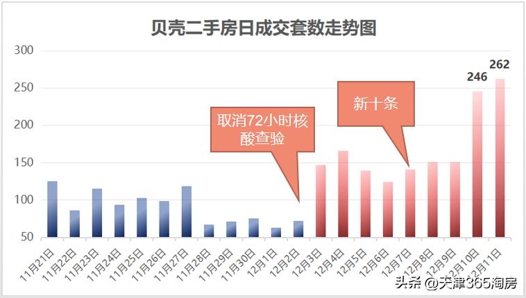 天津楼市会降低首付吗,天津楼市买一卖一政策