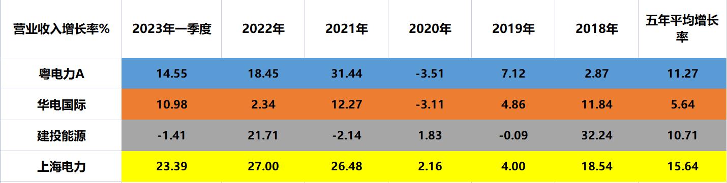 国企电力：粤电力A、华电国际、建投能源、上海电力，谁成长更好