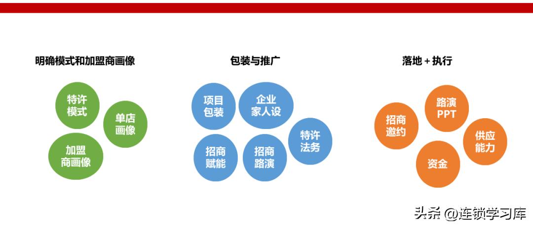 鲜果一号加盟连锁火爆招商中,连锁招商技巧大全