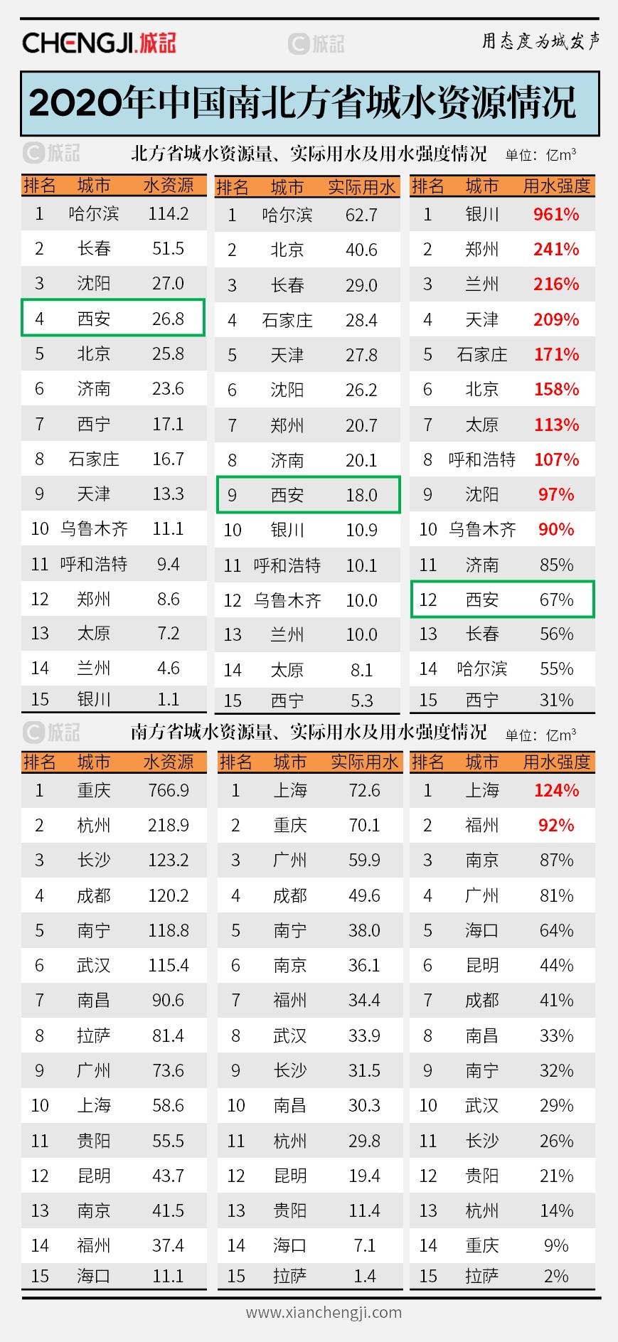 向省市再进一言:站位全国层面,西安的水够不够?