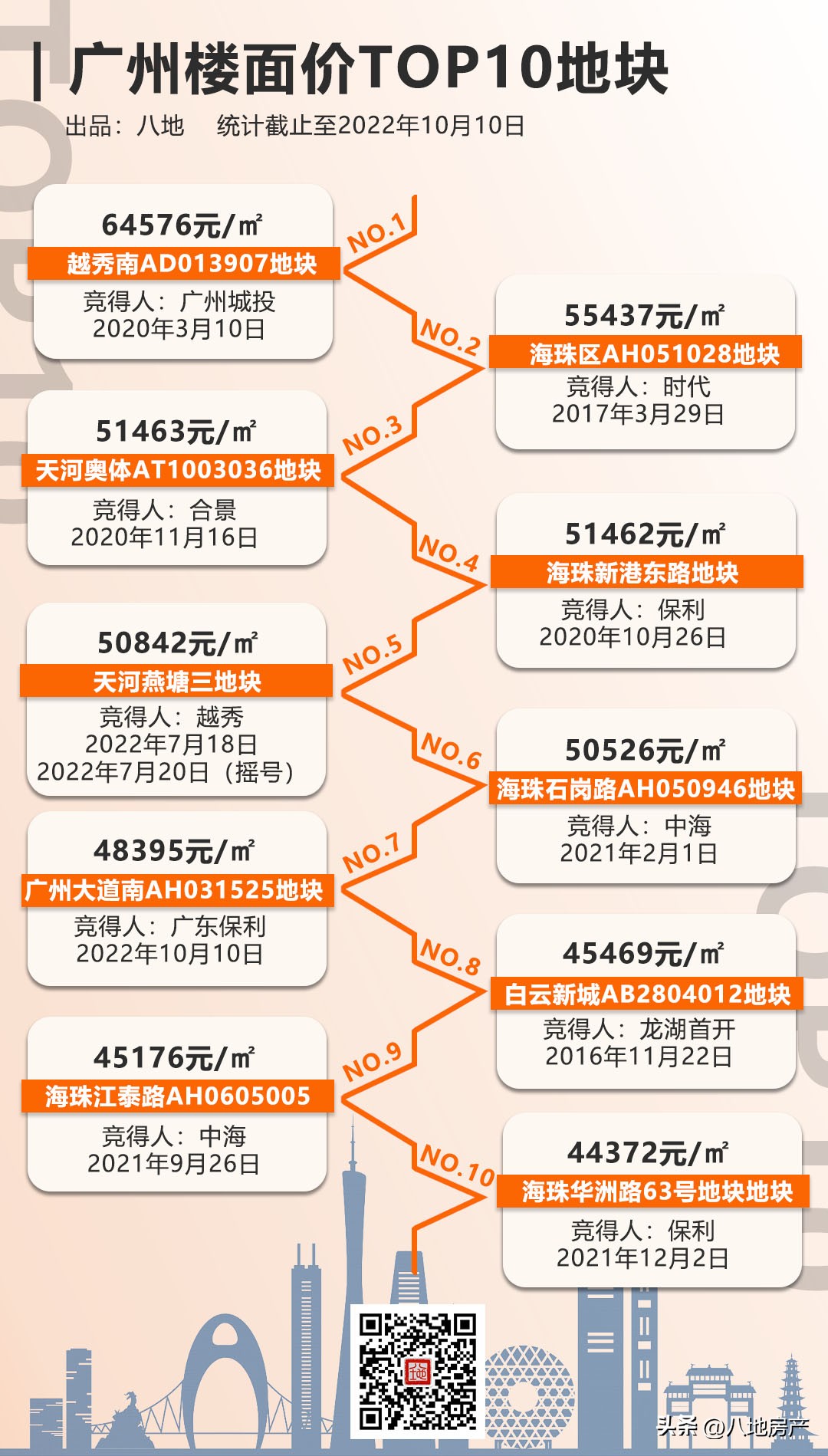 心疼白云双双流拍，天河底价成交，海珠大热