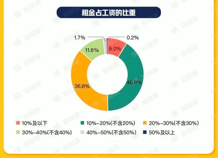 58同城、安居客2023年毕业生租房调研：理想租金集中在801-3500元