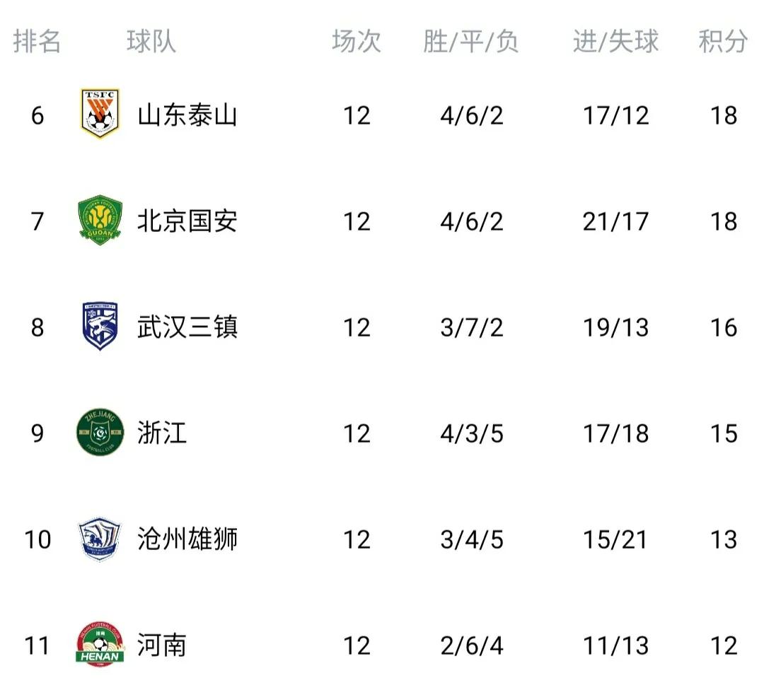 中超最新积分榜国安继续领跑,中超海港2-1国安领跑