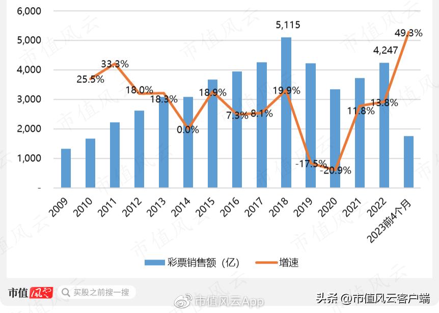 当下体育彩票销售增长点,中体产业彩票业务利好