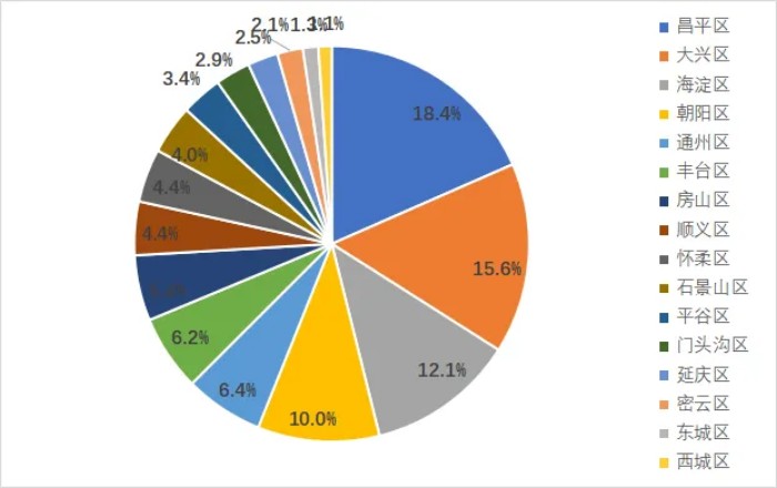 北京最新创业项目,北京2022创业新项目
