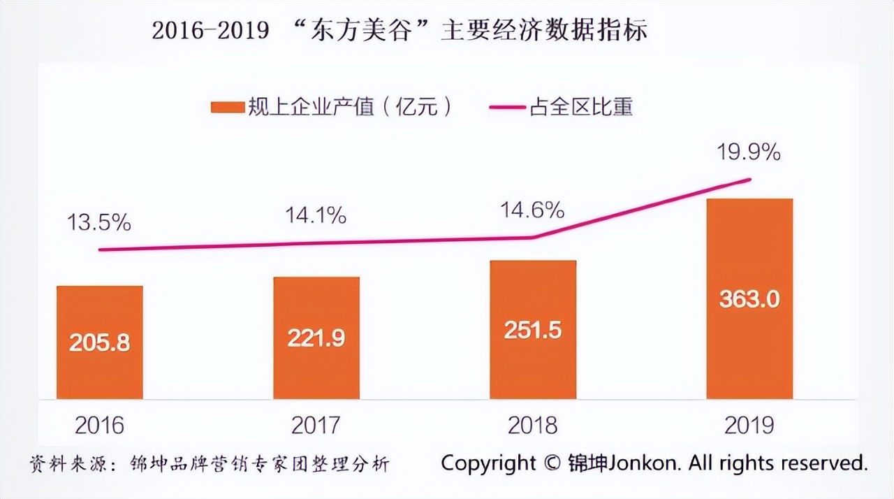 把东方美谷打造成为美丽世界的策源地和超级IP