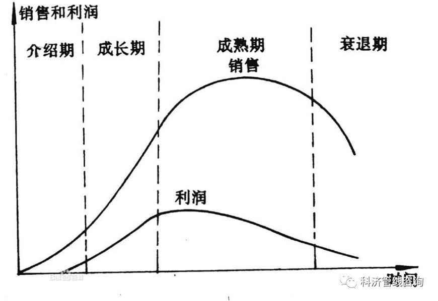 ipd管理精髓,ipd产品生命周期一般分为6个阶段