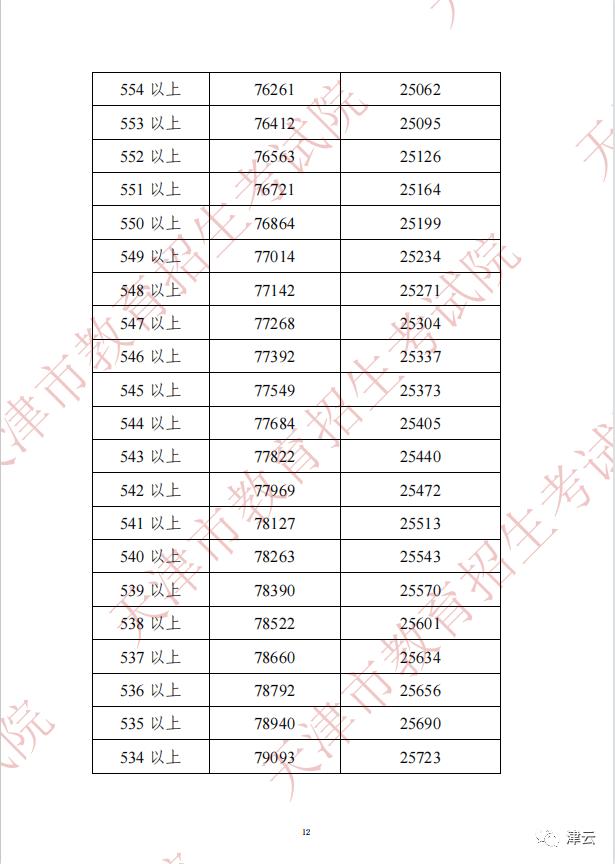 预计2022年天津中考录取分数线,2022年天津中考体育的评分标准