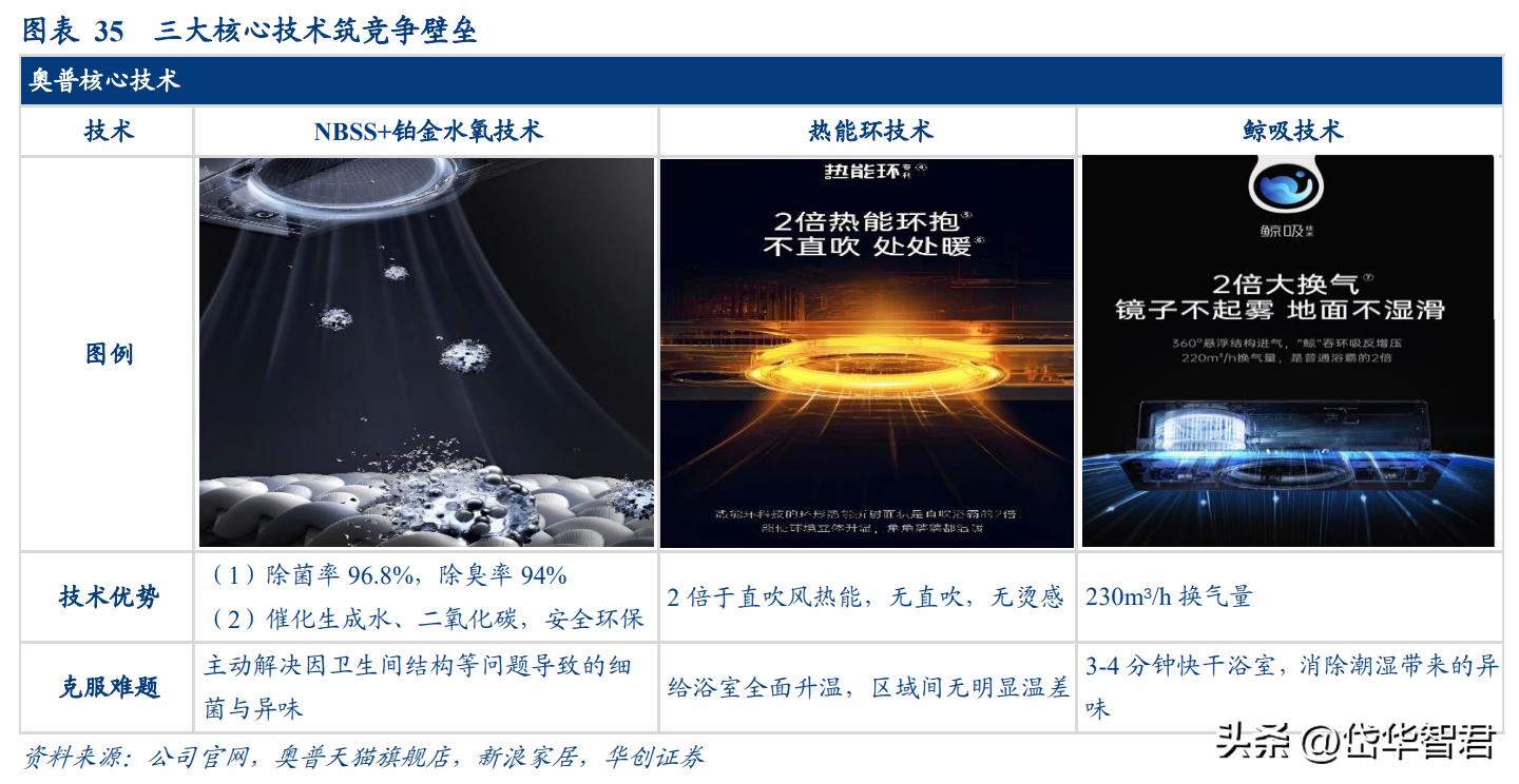 奥普爆款智能浴霸,奥普智能浴霸homekit
