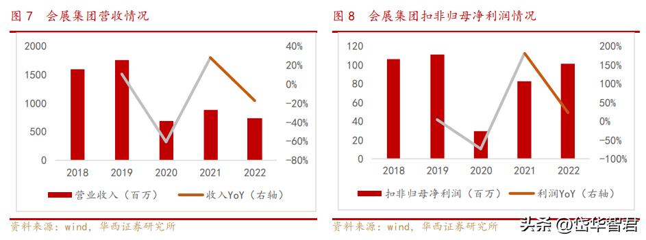 兰生股份与杭州会展,兰生股份优质会展资产