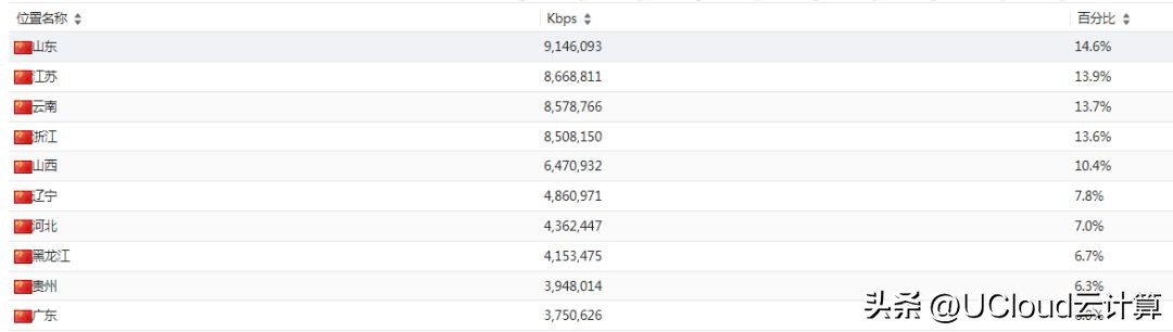 应对ddos攻击的一些常规方法,如何应对常态的tb级别ddos攻击