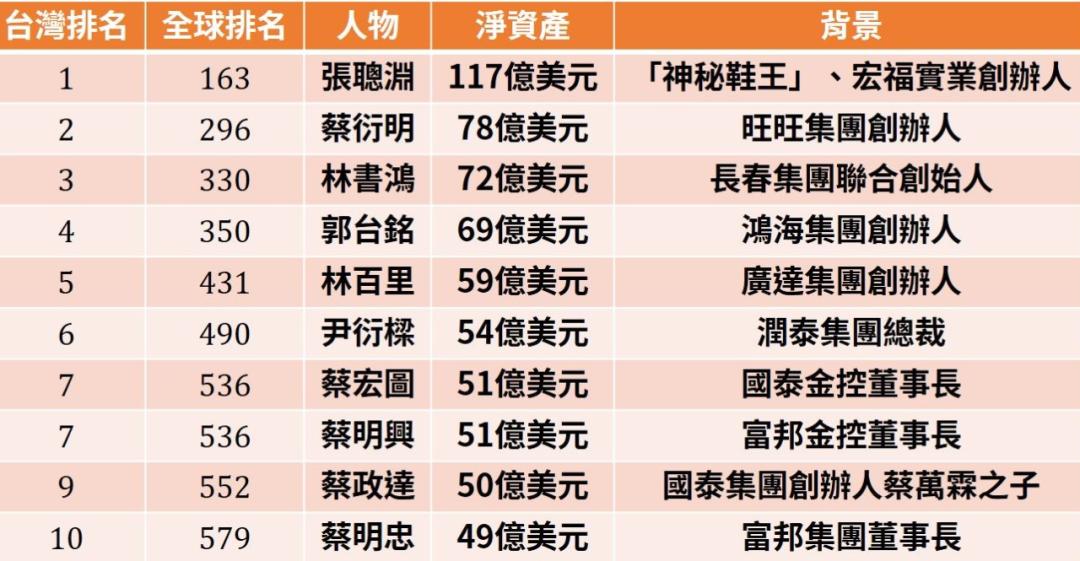 耐克也得看他脸色！年入170亿的台湾首富，靠越南人赚翻了