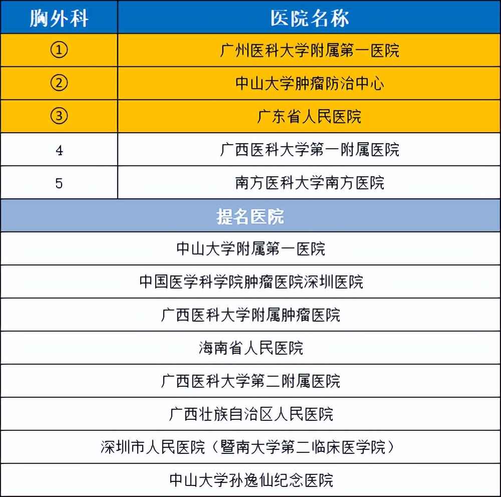 2021华南医院排名,2020年全国最好医院科室排名