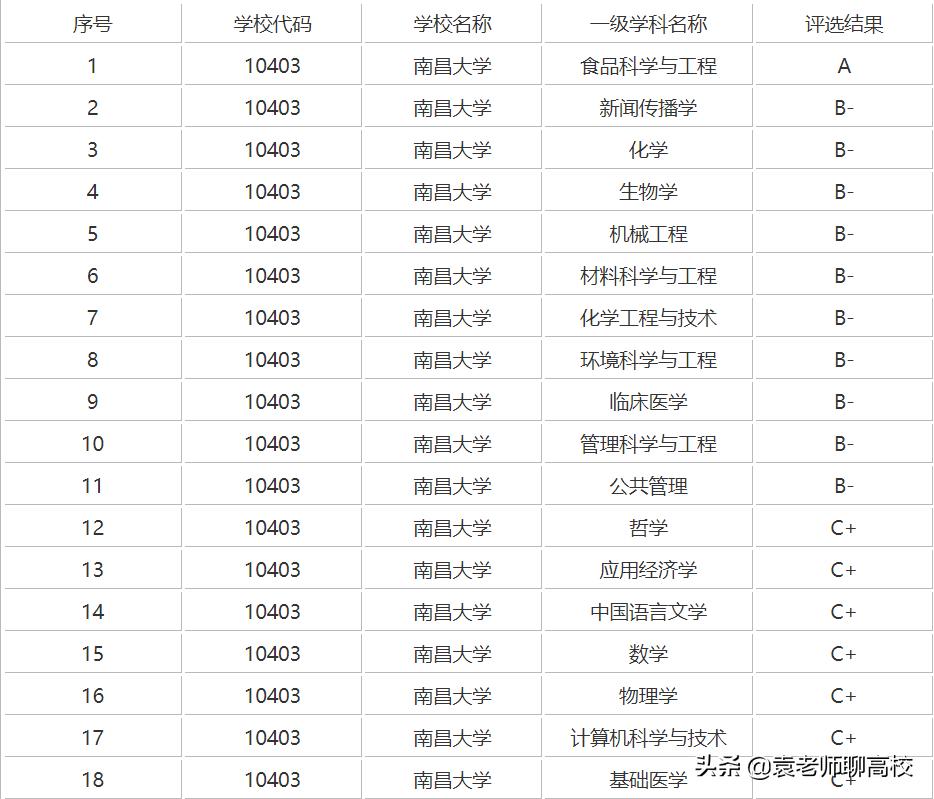 安徽大学和南昌大学会计学哪个好,安徽大学和南昌大学哪个好考研