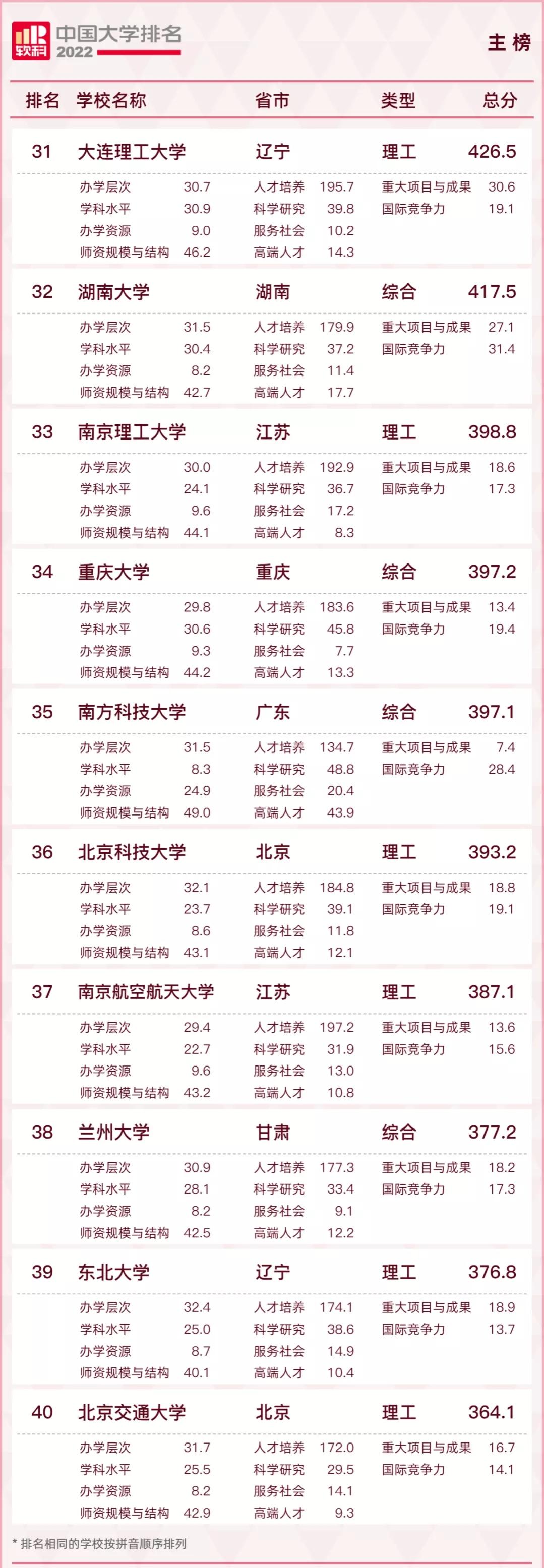 2022qs涓栫晫澶у鎺掑悕涓浗楂樻牎鎺掑悕,2022usnews涓浗楂樻牎鎺掑悕