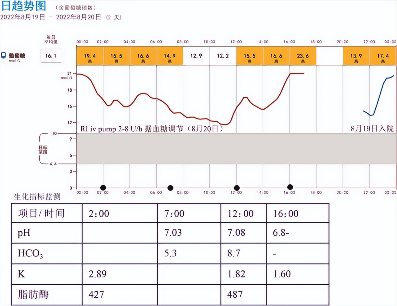 酮症酸中毒治疗以后的注意事项,酮症酸中毒纠正好了还是腹泻