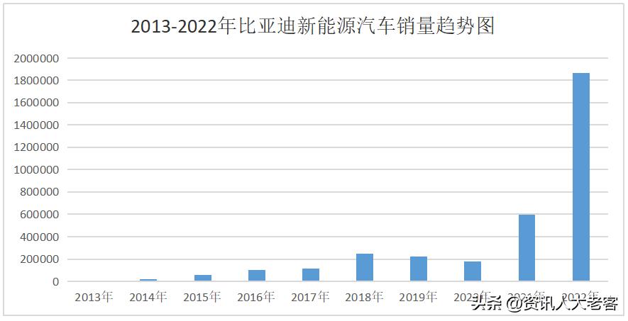 比亚迪5月份销售24万辆新能源汽车,四冠王比亚迪年销超300万破纪录