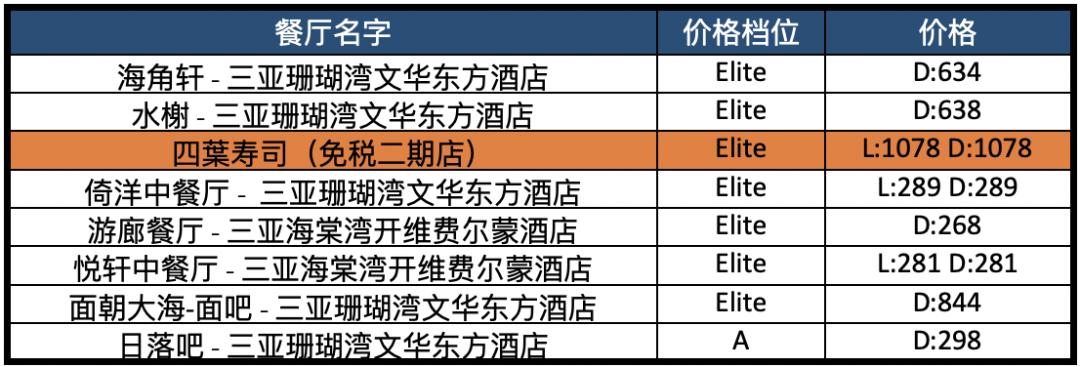 配备一星米其林黑珍珠餐厅,比米其林黑珍珠高端的餐厅