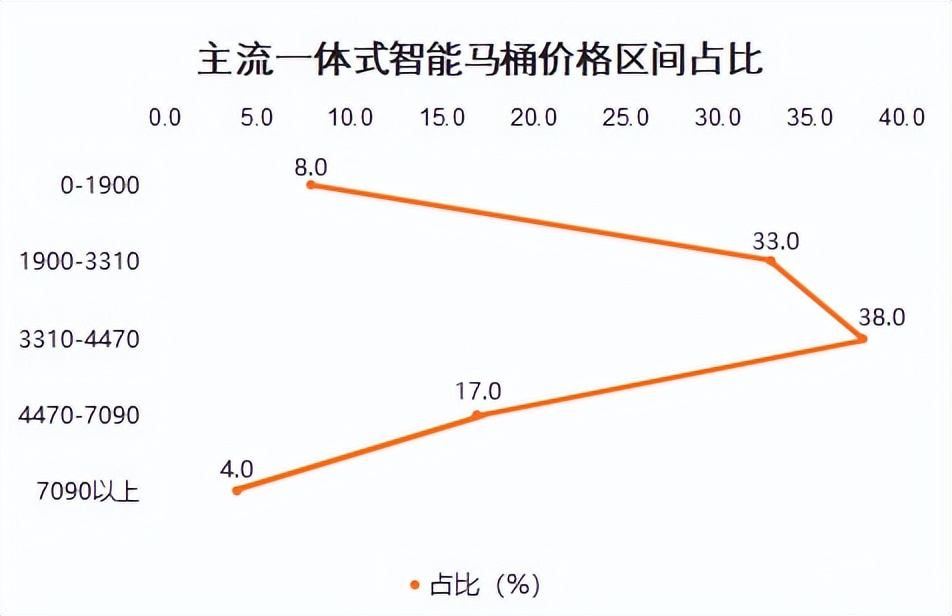 vancoco梵云优尚智能马桶怎么样,梵云优尚星月智能马桶